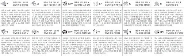 ▲ 오늘의 운세 도표. 스포츠동아