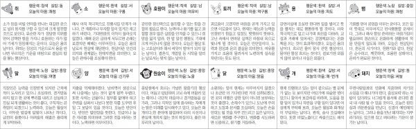 ▲ 오늘의 운세 도표. 스포츠동아