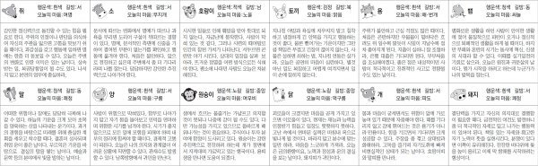 ▲ 오늘의 운세 도표. 스포츠동아