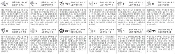 ▲ 오늘의 운세 도표. 스포츠동아