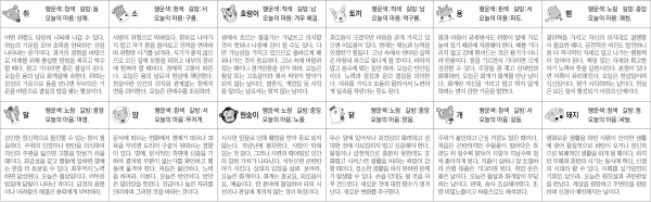 ▲ 오늘의 운세 도표. 스포츠동아