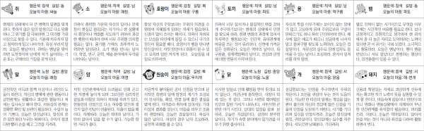 ▲ 오늘의 운세 도표. 스포츠동아