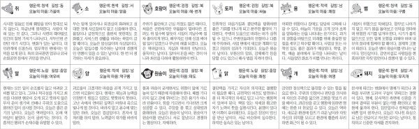 ▲ 오늘의 운세 도표. 스포츠동아