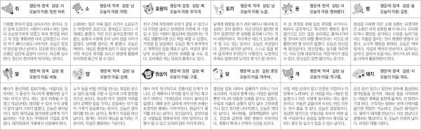 ▲ 오늘의 운세 도표. 스포츠동아
