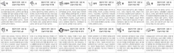 ▲ 오늘의 운세 도표. 스포츠동아