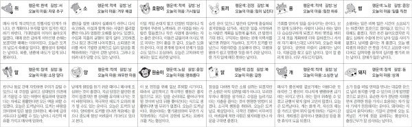 ▲ 오늘의 운세 도표. 스포츠동아