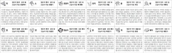 ▲ 오늘의 운세 도표. 스포츠동아