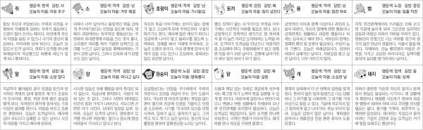 ▲ 오늘의 운세 도표. 스포츠동아
