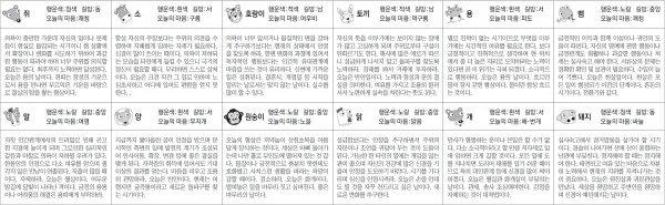 ▲ 오늘의 운세 도표. 스포츠동아