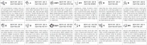 ▲ 오늘의 운세 도표. 스포츠동아