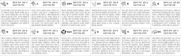 ▲ 오늘의 운세 도표. 스포츠동아