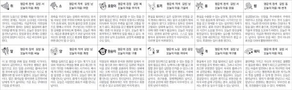 ▲ 오늘의 운세 도표. 스포츠동아