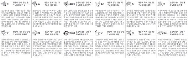 ▲ 오늘의 운세 도표. 스포츠동아