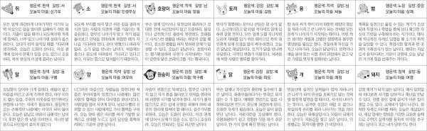 ▲ 오늘의 운세 도표. 스포츠동아
