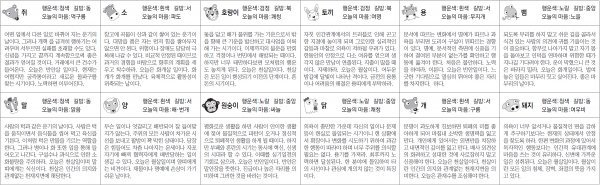 ▲ 오늘의 운세 도표. 스포츠동아