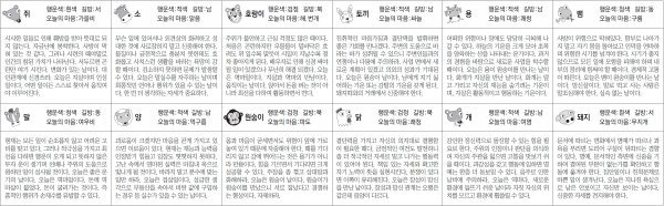 ▲ 오늘의 운세 도표. 스포츠동아