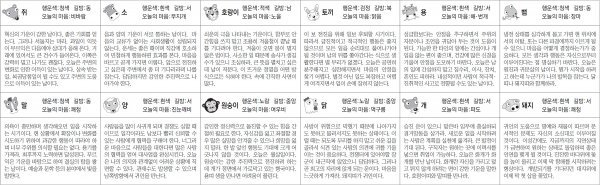 ▲ 오늘의 운세 도표. 스포츠동아