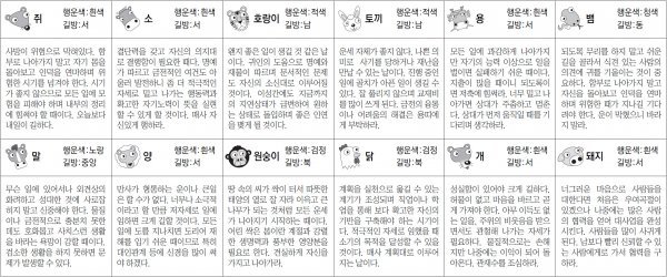 ▲ 오늘의 운세 도표. 스포츠동아