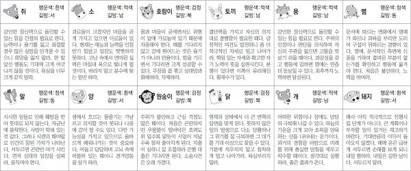 ▲ 오늘의 운세 도표. 스포츠동아
