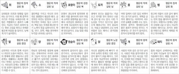 ▲ 오늘의 운세 도표. 스포츠동아