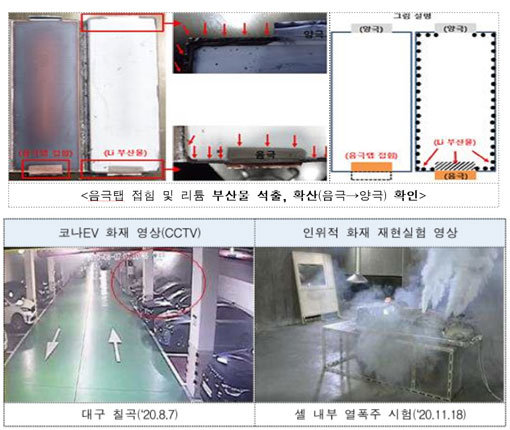 한국교통안전공단 자동차안전연구원(KATRI)은 리콜로 수거된 불량 고전압 배터리 분해 정밀조사결과, 셀 내부 정렬 불량(음극탭 접힘)으로 인해 화재가 발생할 가능성을 확인했다. 음극탭 접힘 및 리튬 부산물 석출 관련 자료사진, 대구 칠곡 코나 EV 화재 영상, 셀 내부 열폭주 시험 영상(위부터 시계방향). 사진제공｜국토교통부