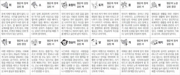 ▲ 오늘의 운세 도표. 스포츠동아