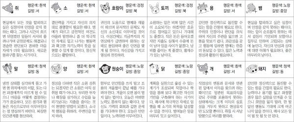 ▲ 오늘의 운세 도표. 스포츠동아