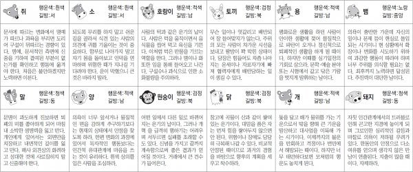 ▲ 오늘의 운세 도표. 스포츠동아