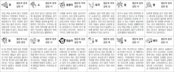 ▲ 오늘의 운세 도표. 스포츠동아