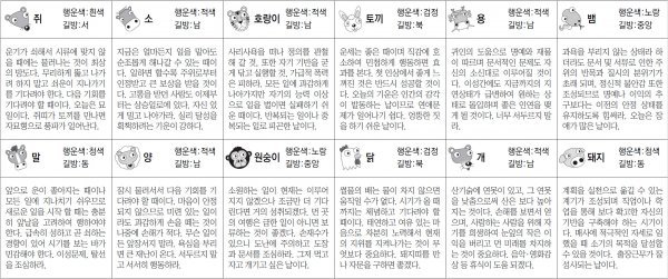 ▲ 오늘의 운세 도표. 스포츠동아