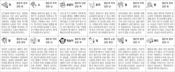 ▲ 오늘의 운세 도표. 스포츠동아