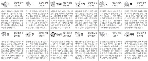 ▲ 오늘의 운세 도표. 스포츠동아
