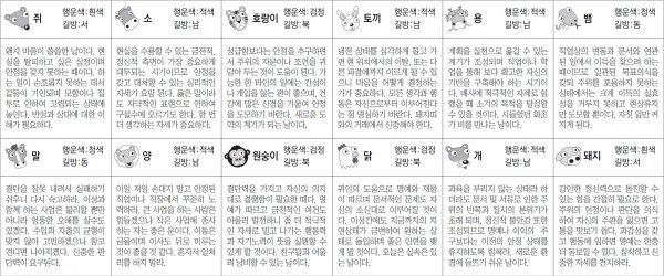 ▲ 오늘의 운세 도표. 스포츠동아