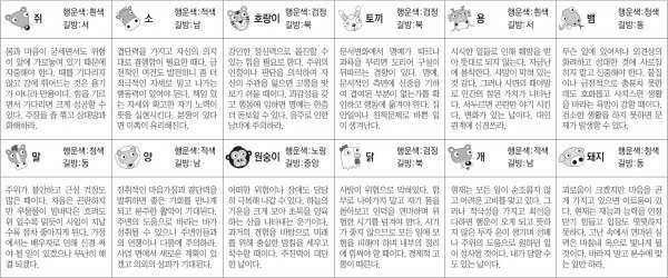 ▲ 오늘의 운세 도표. 스포츠동아