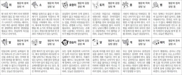 ▲ 오늘의 운세 도표. 스포츠동아