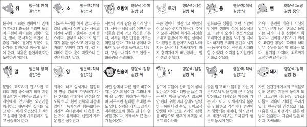 ▲ 오늘의 운세 도표. 스포츠동아