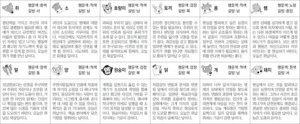 ▲ 오늘의 운세 도표. 스포츠동아