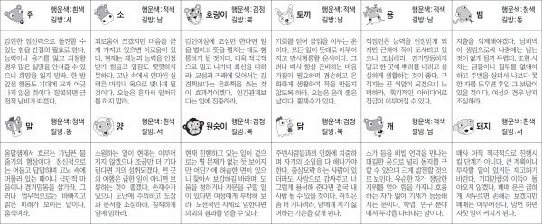 ▲ 오늘의 운세 도표. 스포츠동아