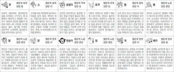 ▲ 오늘의 운세 도표. 스포츠동아