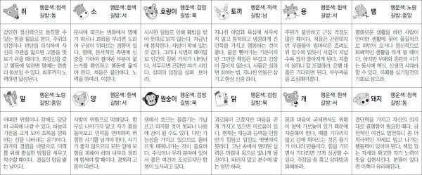 ▲ 오늘의 운세 도표. 스포츠동아