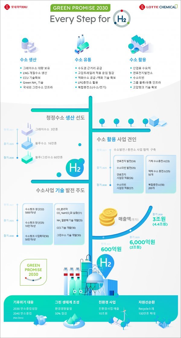 롯데케미칼은 13일 2030년 탄소중립성장 달성과 함께 국내 수소 수요의 30%를 공급하겠다는 내용이 담긴 친환경 수소 성장 로드맵 ‘Every Step for H2’(사진)를 발표했다. 2030년까지 약 4조 4000억 원을 단계적으로 투자해 미래 그린수소 시대를 주도한다는 계획이다. 사진제공｜롯데케미칼