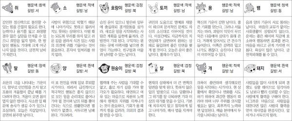 ▲ 오늘의 운세 도표. 스포츠동아