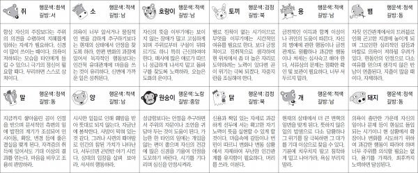 ▲ 오늘의 운세 도표. 스포츠동아