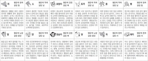 ▲ 오늘의 운세 도표. 스포츠동아