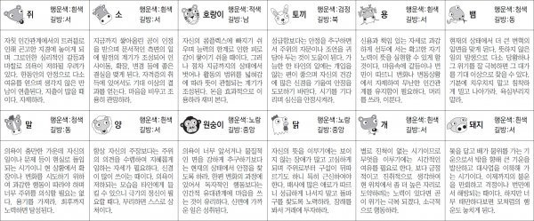 ▲ 오늘의 운세 도표. 스포츠동아