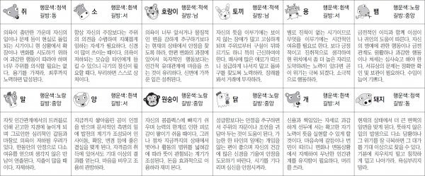 ▲ 오늘의 운세 도표. 스포츠동아