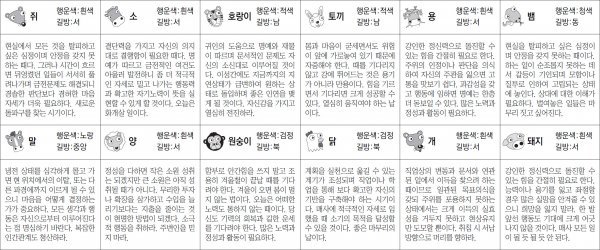 ▲ 오늘의 운세 도표. 스포츠동아