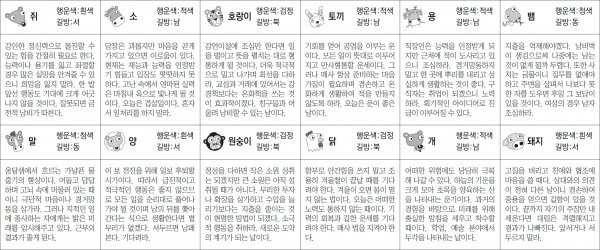 ▲ 오늘의 운세 도표. 스포츠동아