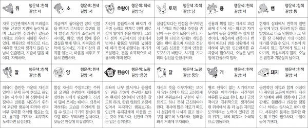 ▲ 오늘의 운세 도표. 스포츠동아