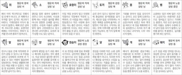 ▲ 오늘의 운세 도표. 스포츠동아